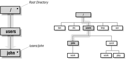 Figure 3-2