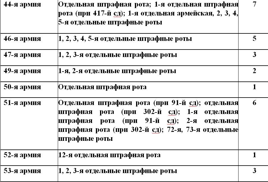 Штрафбаты и заградотряды Красной Армии