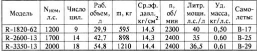 История самолетов 1919 - 1945