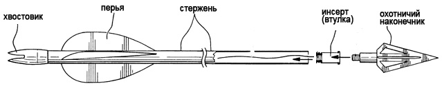Стрельба из лука для начинающих