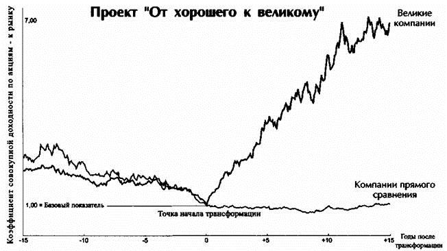 От хорошего к великому. Почему одни компании совершают прорыв, а другие нет...