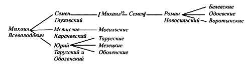 Пограничные земли в системе русско-литовских отношений конца XV — первой трети XVI в.