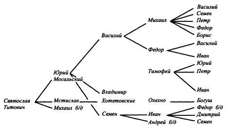 Пограничные земли в системе русско-литовских отношений конца XV — первой трети XVI в.