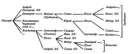 Пограничные земли в системе русско-литовских отношений конца XV — первой трети XVI в.