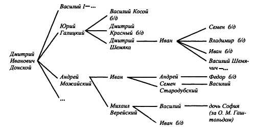 Пограничные земли в системе русско-литовских отношений конца XV — первой трети XVI в.