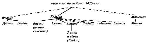 Пограничные земли в системе русско-литовских отношений конца XV — первой трети XVI в.
