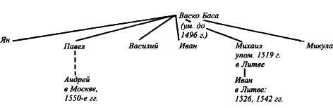 Пограничные земли в системе русско-литовских отношений конца XV — первой трети XVI в.