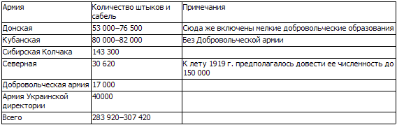 Гражданская война. 1918-1921