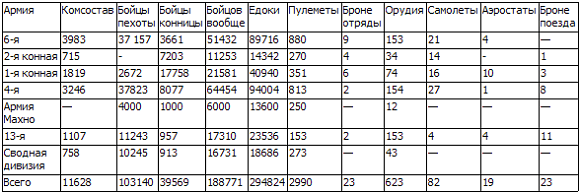 Гражданская война. 1918-1921