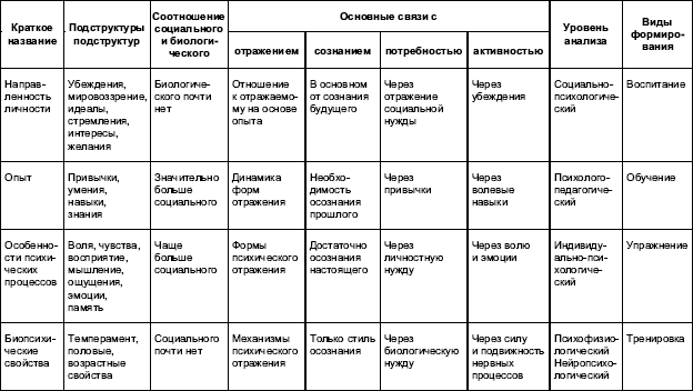 Психология личности в трудах отечественных психологов