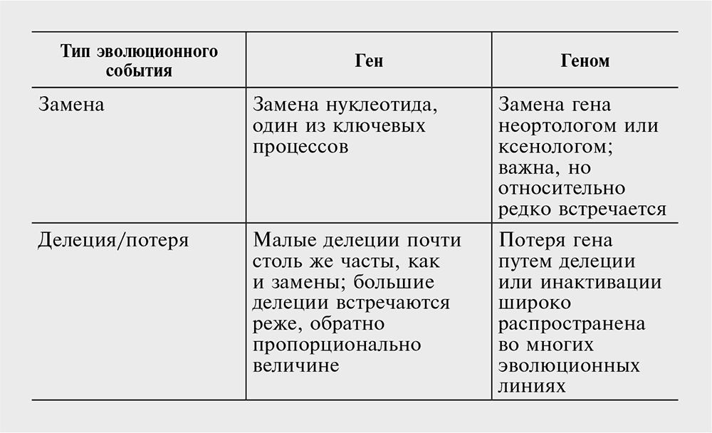 Логика случая. О природе и происхождении биологической эволюции
