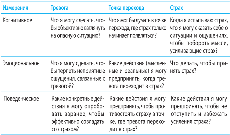 Когнитивно-поведенческая терапия тревоги