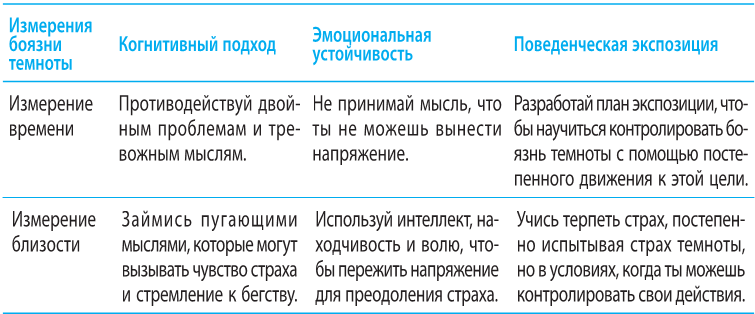 Когнитивно-поведенческая терапия тревоги