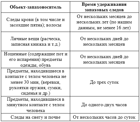 Запаховые следы участников происшествия