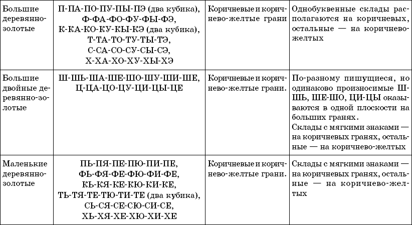 Энциклопедия методов обучения чтению. Буквы, слоги, кубики