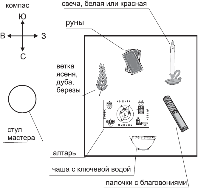 Малому ритуалу руны Малому ритуалу руны