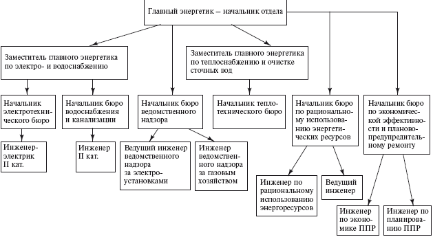 Система технического обслуживания и ремонта энергетического оборудования : Справочник