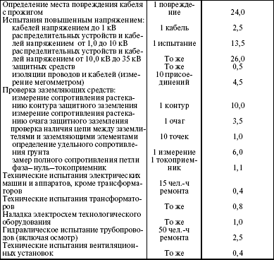 Система технического обслуживания и ремонта энергетического оборудования : Справочник