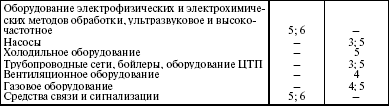 Система технического обслуживания и ремонта энергетического оборудования : Справочник