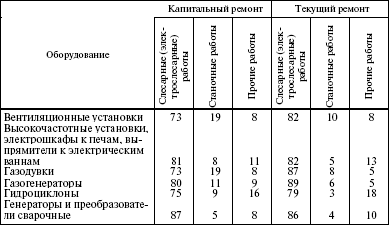 Система технического обслуживания и ремонта энергетического оборудования : Справочник