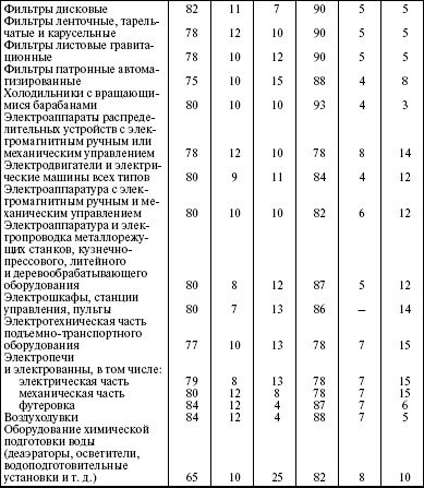 Система технического обслуживания и ремонта энергетического оборудования : Справочник