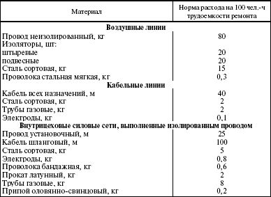 Система технического обслуживания и ремонта энергетического оборудования : Справочник
