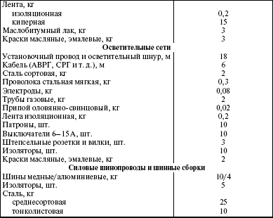 Система технического обслуживания и ремонта энергетического оборудования : Справочник