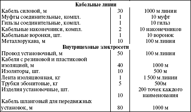 Система технического обслуживания и ремонта энергетического оборудования : Справочник