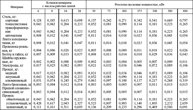 Система технического обслуживания и ремонта энергетического оборудования : Справочник