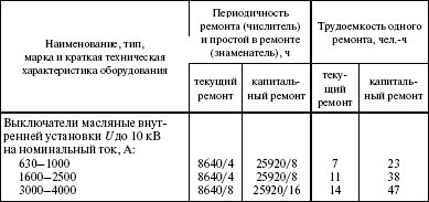 Система технического обслуживания и ремонта энергетического оборудования : Справочник