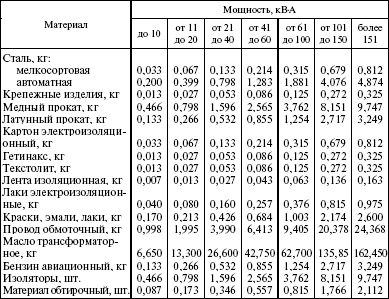 Система технического обслуживания и ремонта энергетического оборудования : Справочник
