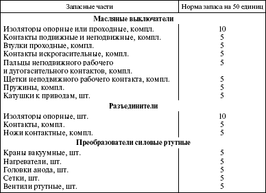Система технического обслуживания и ремонта энергетического оборудования : Справочник