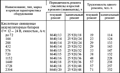 Система технического обслуживания и ремонта энергетического оборудования : Справочник