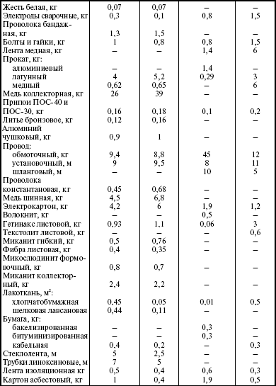 Система технического обслуживания и ремонта энергетического оборудования : Справочник