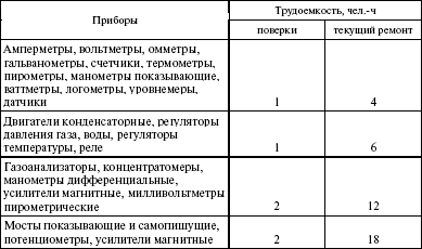 Система технического обслуживания и ремонта энергетического оборудования : Справочник