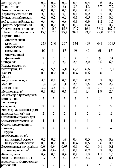Система технического обслуживания и ремонта энергетического оборудования : Справочник