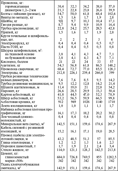 Система технического обслуживания и ремонта энергетического оборудования : Справочник