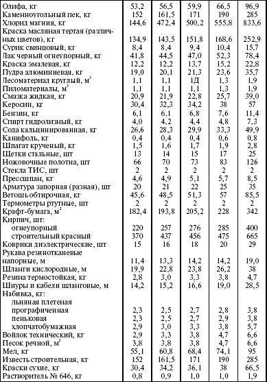 Система технического обслуживания и ремонта энергетического оборудования : Справочник