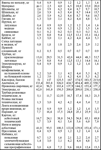 Система технического обслуживания и ремонта энергетического оборудования : Справочник