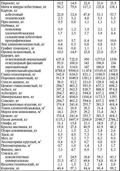 Система технического обслуживания и ремонта энергетического оборудования : Справочник