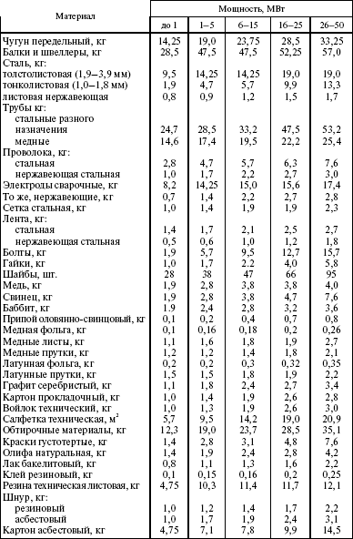 Система технического обслуживания и ремонта энергетического оборудования : Справочник