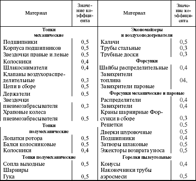 Система технического обслуживания и ремонта энергетического оборудования : Справочник