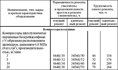 Система технического обслуживания и ремонта энергетического оборудования : Справочник