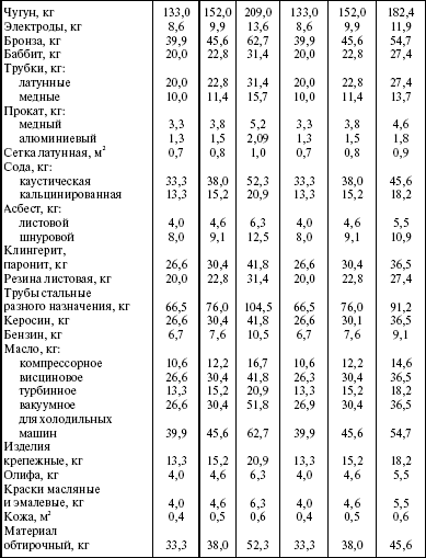 Система технического обслуживания и ремонта энергетического оборудования : Справочник