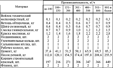 Система технического обслуживания и ремонта энергетического оборудования : Справочник