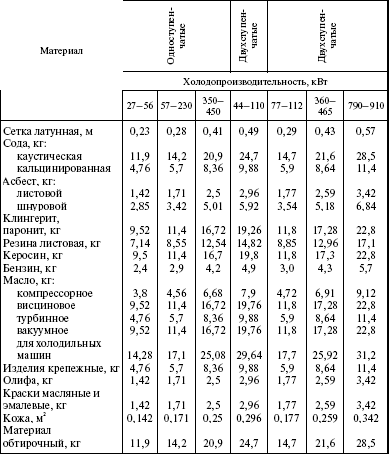Система технического обслуживания и ремонта энергетического оборудования : Справочник