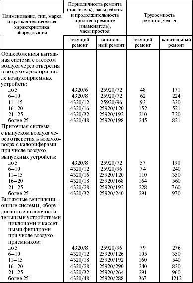 Система технического обслуживания и ремонта энергетического оборудования : Справочник
