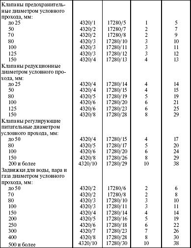 Система технического обслуживания и ремонта энергетического оборудования : Справочник