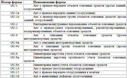 Акт Приема Передачи Оборудования образец Word скачать
