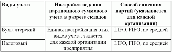 1C: Бухгалтерия 8.0. Практический самоучитель